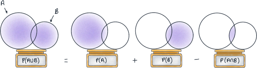 https://treena.org/session/hsc-mathematics-advanced/discrete-probability/overlapping-probabilities/assets/27tc-image.png