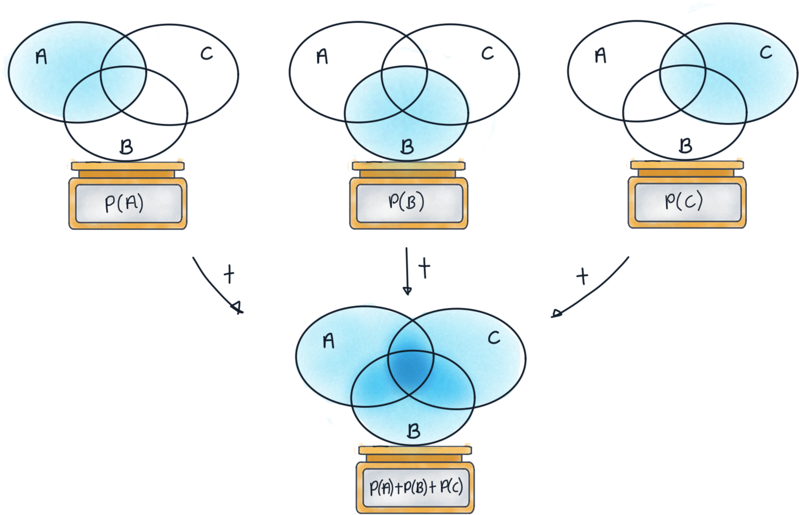 https://treena.org/session/hsc-mathematics-advanced/discrete-probability/overlapping-probabilities/assets/54q4-image.png