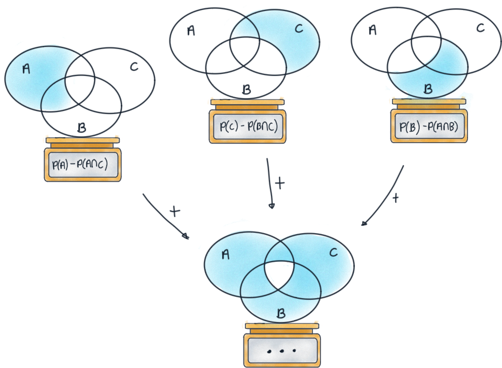 Probability of A or B, Overlapping & Non-Overlapping Events - Video &  Lesson Transcript