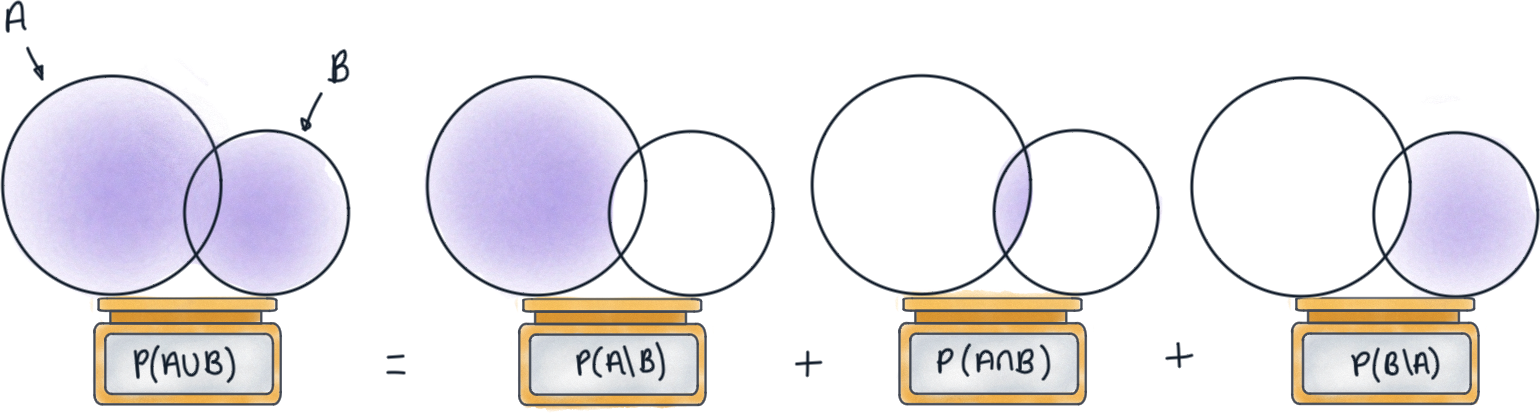 Probability of A or B, Overlapping & Non-Overlapping Events - Video &  Lesson Transcript